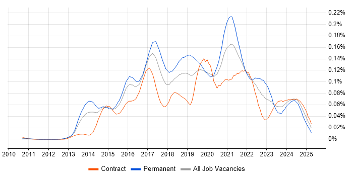 Job vacancy trend for MariaDB in London Job vacancy trend for MariaDB in London