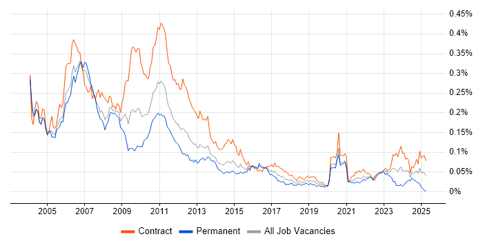 Job vacancy trend for Market Analyst in London