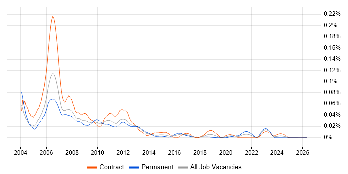 Market Data Administrator job vacancy trend in London