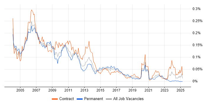 Job vacancy trend for Market Data Analyst in London