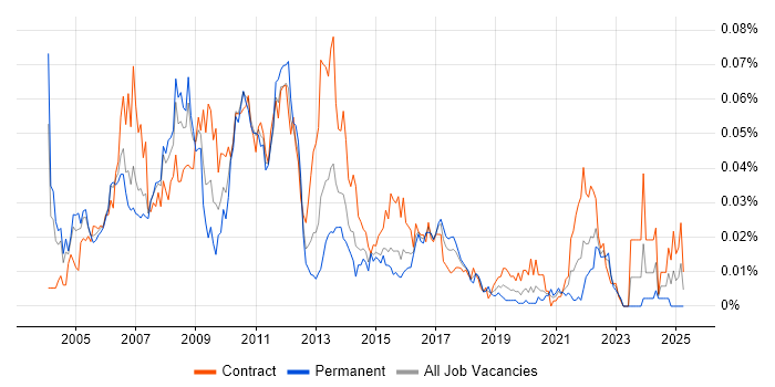 Job vacancy trend for Market Data Business Analyst in London Job vacancy trend for Market Data Business Analyst in London