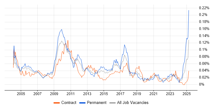 Job vacancy trend for Market Data Developer in London