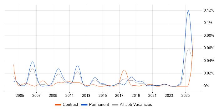Market Data Development job vacancy trend in London