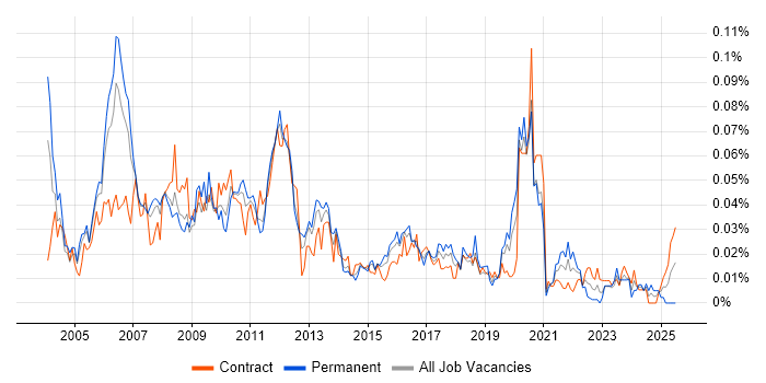 Job vacancy trend for Market Data Manager in London