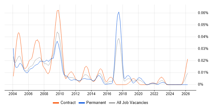Market Data Specialist job vacancy trend in London