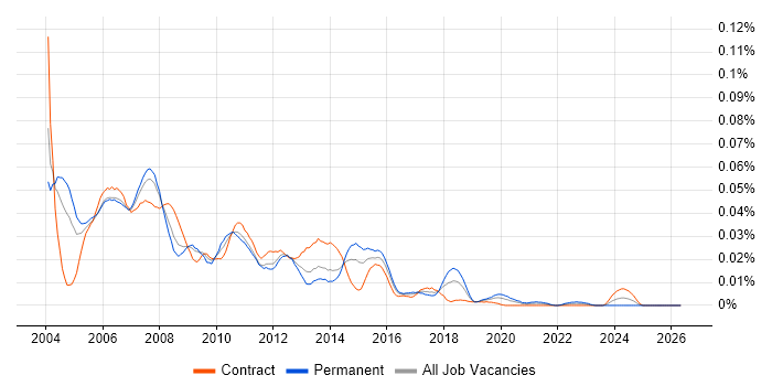 Market Data Support Analyst job vacancy trend in London