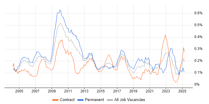 Job vacancy trend for Market Making in London Job vacancy trend for Market Making in London