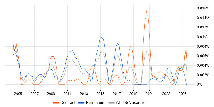 Job vacancy trend for Market Research Analyst in London