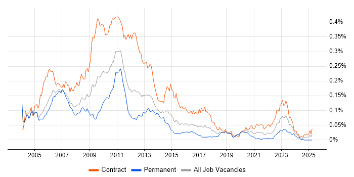 Job vacancy trend for Market Risk Analyst in London