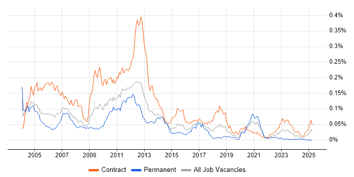 Job vacancy trend for Market Risk Developer in London