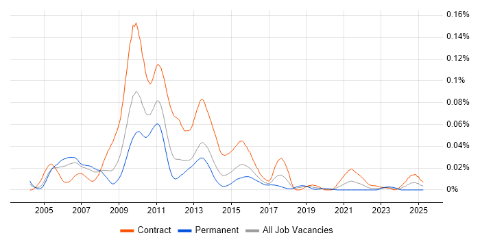 Job vacancy trend for Market Risk Project Manager in London Job vacancy trend for Market Risk Project Manager in London