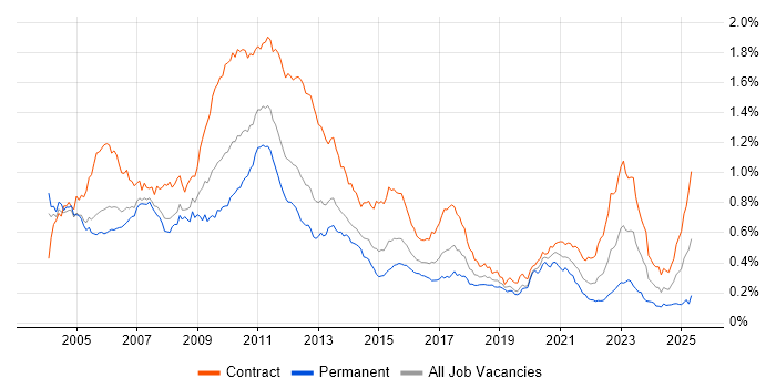 Job vacancy trend for Market Risk in London