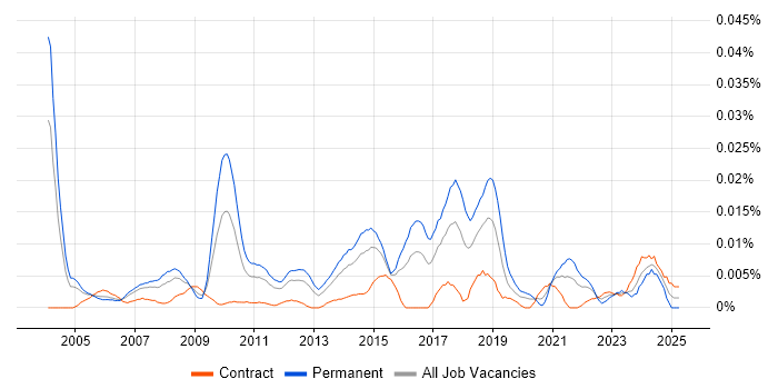 Job vacancy trend for Market Segmentation in London Job vacancy trend for Market Segmentation in London
