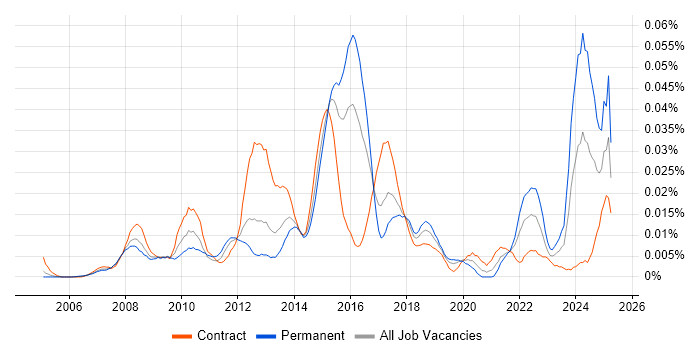 Job vacancy trend for Market Surveillance in London Job vacancy trend for Market Surveillance in London