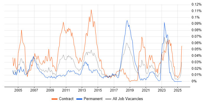 Job vacancy trend for MarketAxess in London