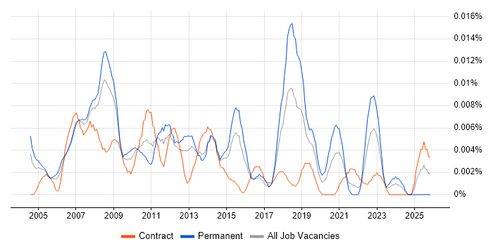 Marketing Administrator job vacancy trend in London