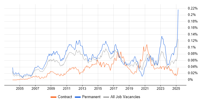 Job vacancy trend for Marketing Analytics in London Job vacancy trend for Marketing Analytics in London