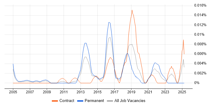 Job vacancy trend for Marketing Automation Consultant in London