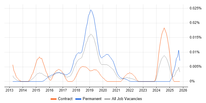 Marketing Automation Specialist job vacancy trend in London