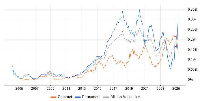 Job vacancy trend for Marketing Automation in London Job vacancy trend for Marketing Automation in London
