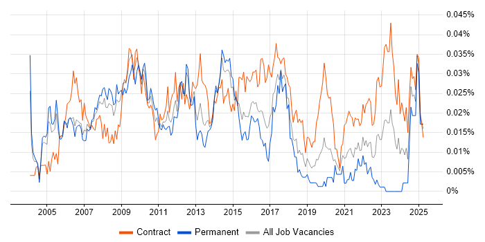 Job vacancy trend for Marketing Business Analyst in London Job vacancy trend for Marketing Business Analyst in London