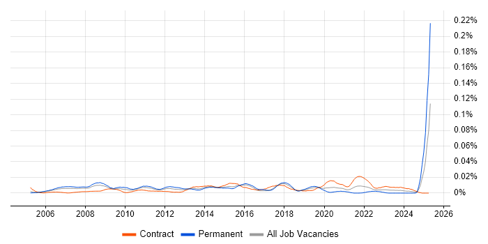 Job vacancy trend for Marketing Campaign Manager in London Job vacancy trend for Marketing Campaign Manager in London