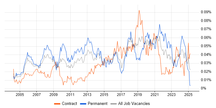 Job vacancy trend for Marketing Consultant in London Job vacancy trend for Marketing Consultant in London