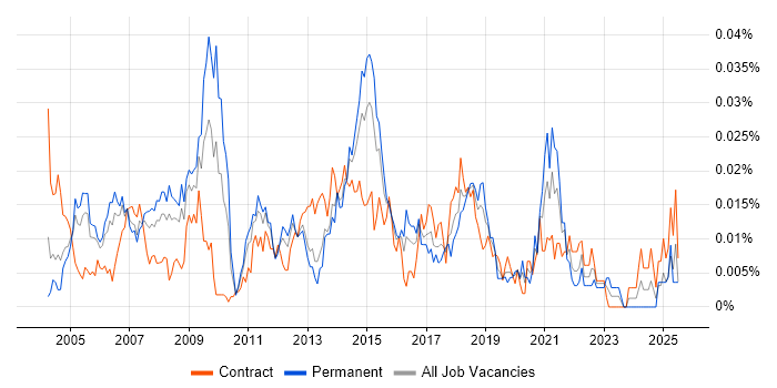 Job vacancy trend for Marketing Data Analyst in London