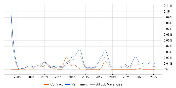 Job vacancy trend for Marketing Intelligence in London Job vacancy trend for Marketing Intelligence in London