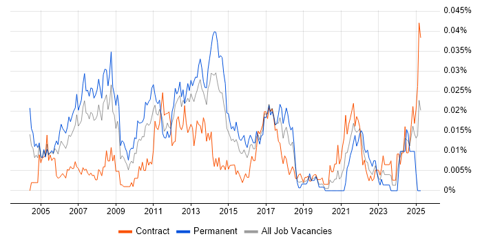 Job vacancy trend for Marketing Management in London