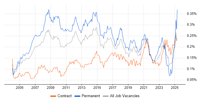 Job vacancy trend for Marketing Manager in London Job vacancy trend for Marketing Manager in London
