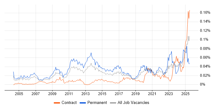 Job vacancy trend for Marketing Mix in London Job vacancy trend for Marketing Mix in London