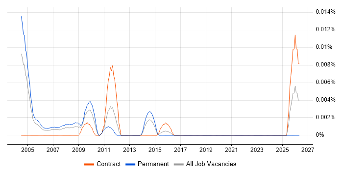 Marketing Modeller job vacancy trend in London