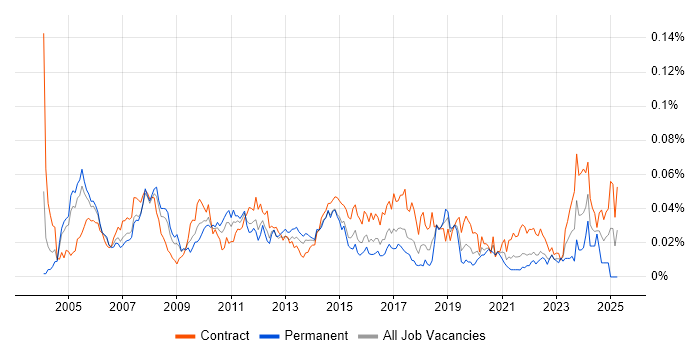 Job vacancy trend for Marketing Project Manager in London Job vacancy trend for Marketing Project Manager in London