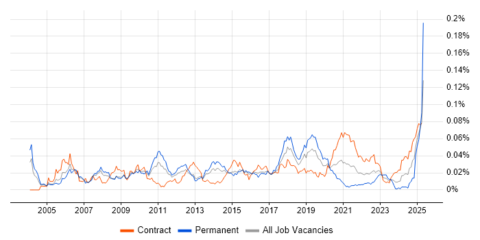 Job vacancy trend for Marketing Specialist in London Job vacancy trend for Marketing Specialist in London
