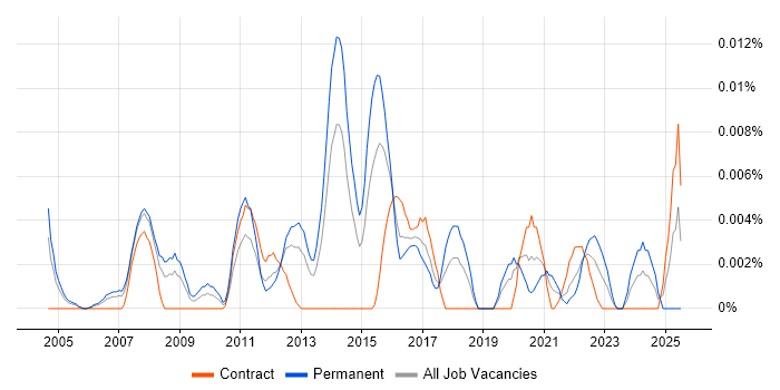 Job vacancy trend for Marketing Strategist in London