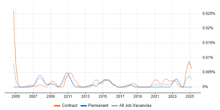 Job vacancy trend for Marketing Strategy Manager in London