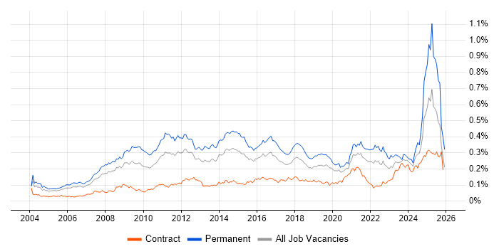 Marketing Strategy job vacancy trend in London