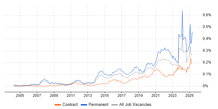 Job vacancy trend for Marketing Technology in London Job vacancy trend for Marketing Technology in London