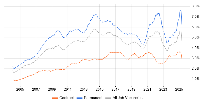 Job vacancy trend for Marketing in London