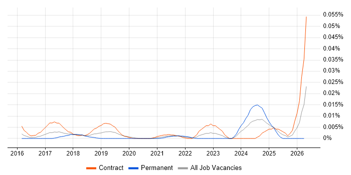 Marketo Consultant job vacancy trend in London