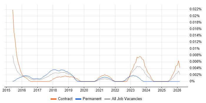 Marketo Specialist job vacancy trend in London