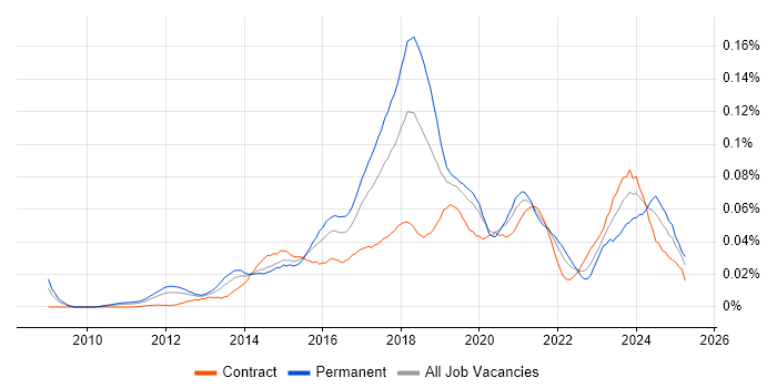 Job vacancy trend for Marketo in London Job vacancy trend for Marketo in London
