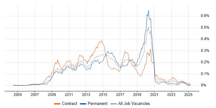 Job vacancy trend for Markit EDM in London