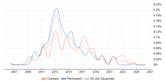 MarkLogic job vacancy trend in London