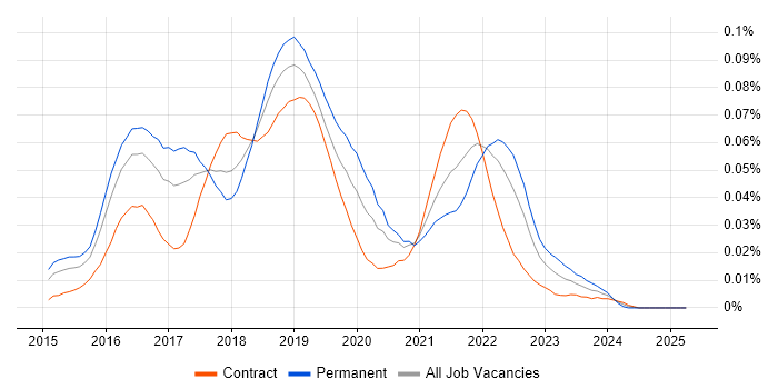 Job vacancy trend for Marvel in London Job vacancy trend for Marvel in London