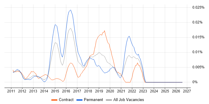 Mashery job vacancy trend in London