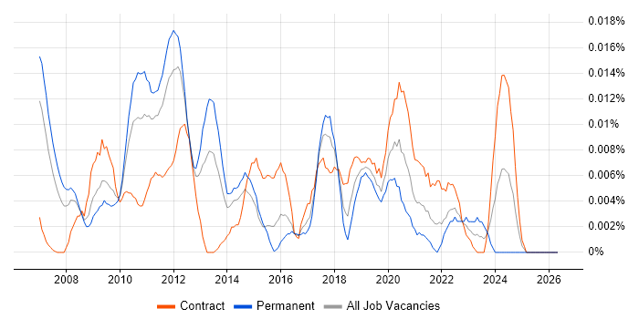 Mashup job vacancy trend in London