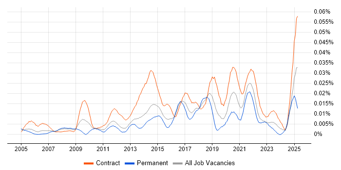Job vacancy trend for Master Data Analyst in London