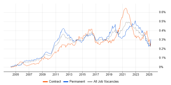 Job vacancy trend for Master Data Management in London Job vacancy trend for Master Data Management in London